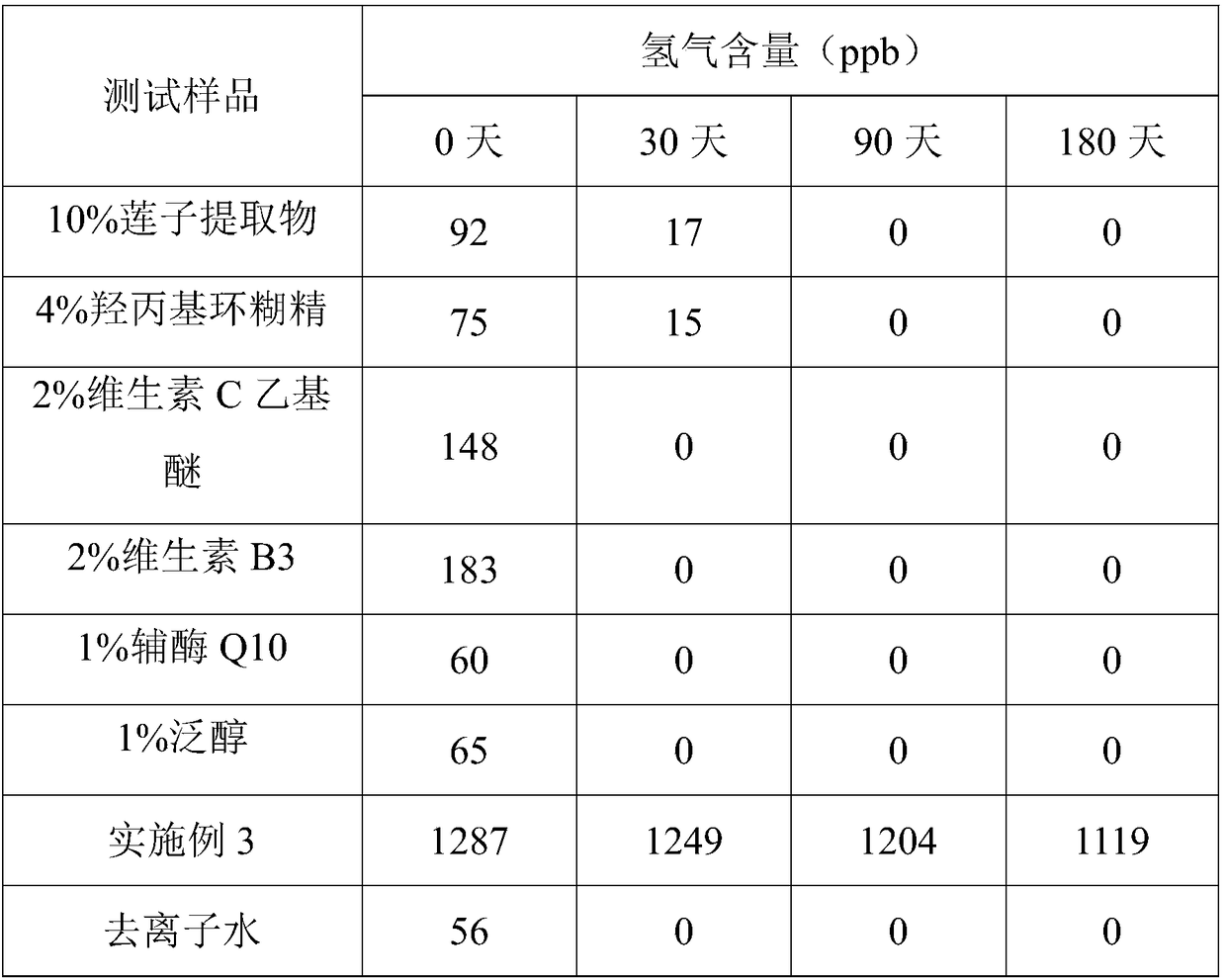 Skincare rich-hydrogen water composition and production process and application thereof to cosmetics