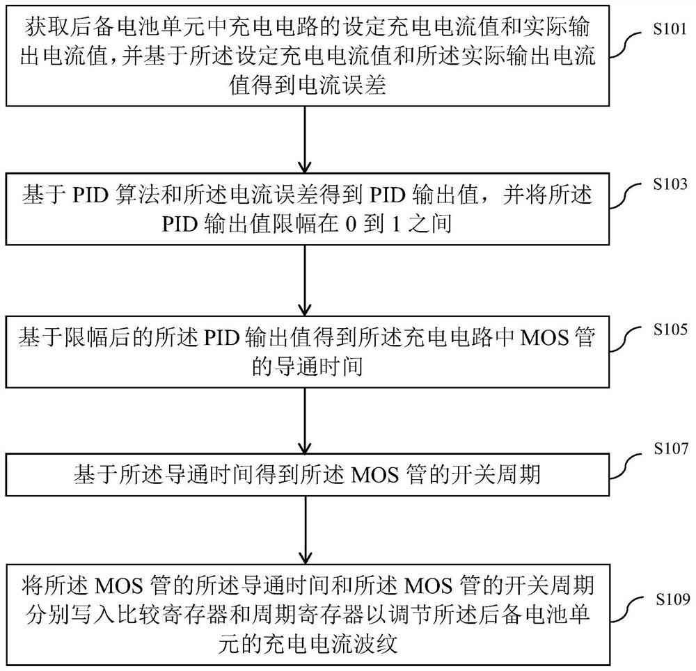 Method, system and device for adjusting charging current ripple of backup battery unit