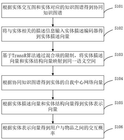 Collaborative filtering recommendation method and system based on knowledge graph