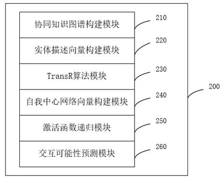 Collaborative filtering recommendation method and system based on knowledge graph