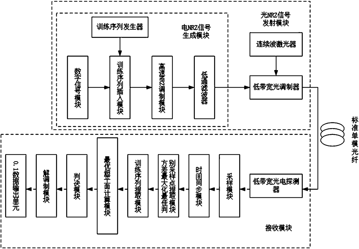 SVM equalization method and system for maximum variance data selection of low bandwidth highspeed optical communication