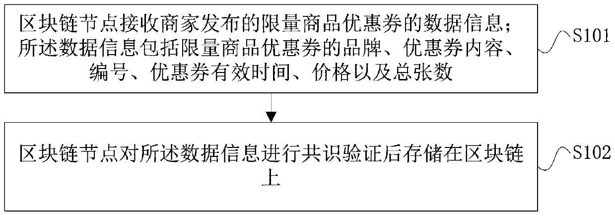 Limited commodity coupon information evidence storage method and system on blockchain