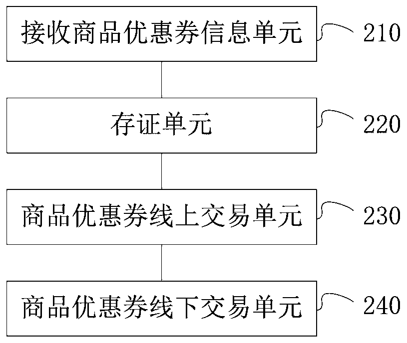 Limited commodity coupon information evidence storage method and system on blockchain