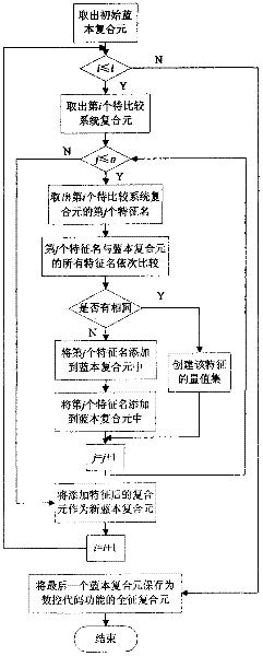 Numerical control code converting method