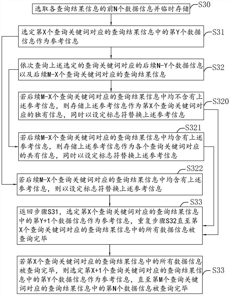 Data batch query display method and system