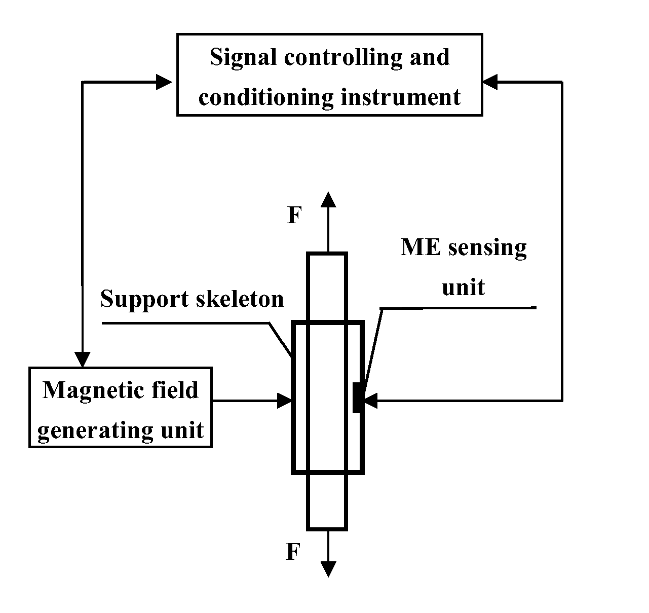 Stress monitoring device of elasto-magneto-electric (EME) effect type
