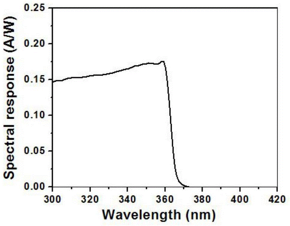 High detection rate GaN-based Schottky ultraviolet detector using graphene