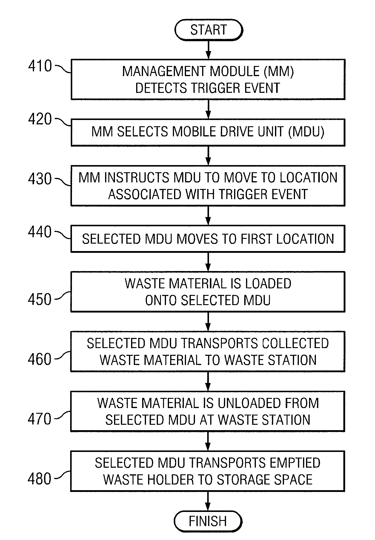 System and Method for Processing Waste Material