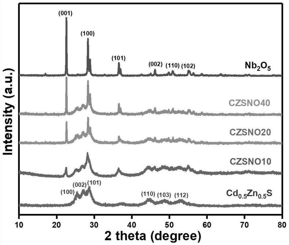Preparation method and application of cadmium zinc sulfide/mesoscopic niobium pentoxide S-type heterojunction fiber photocatalyst