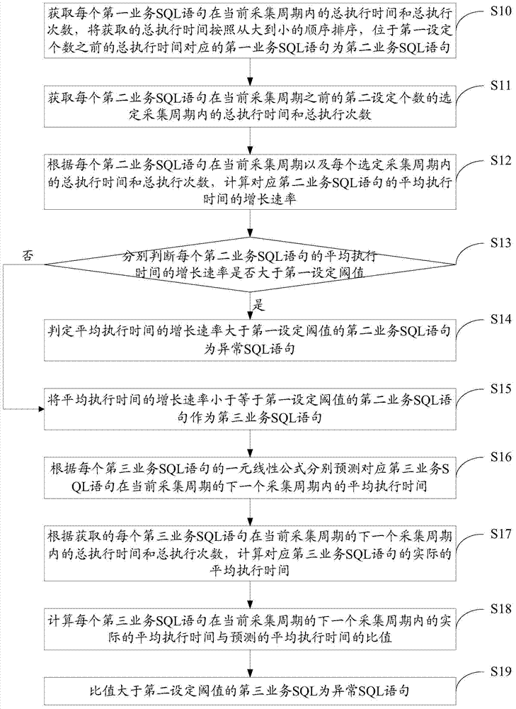 Determination method for abnormal SQL (structured query language) statement and server