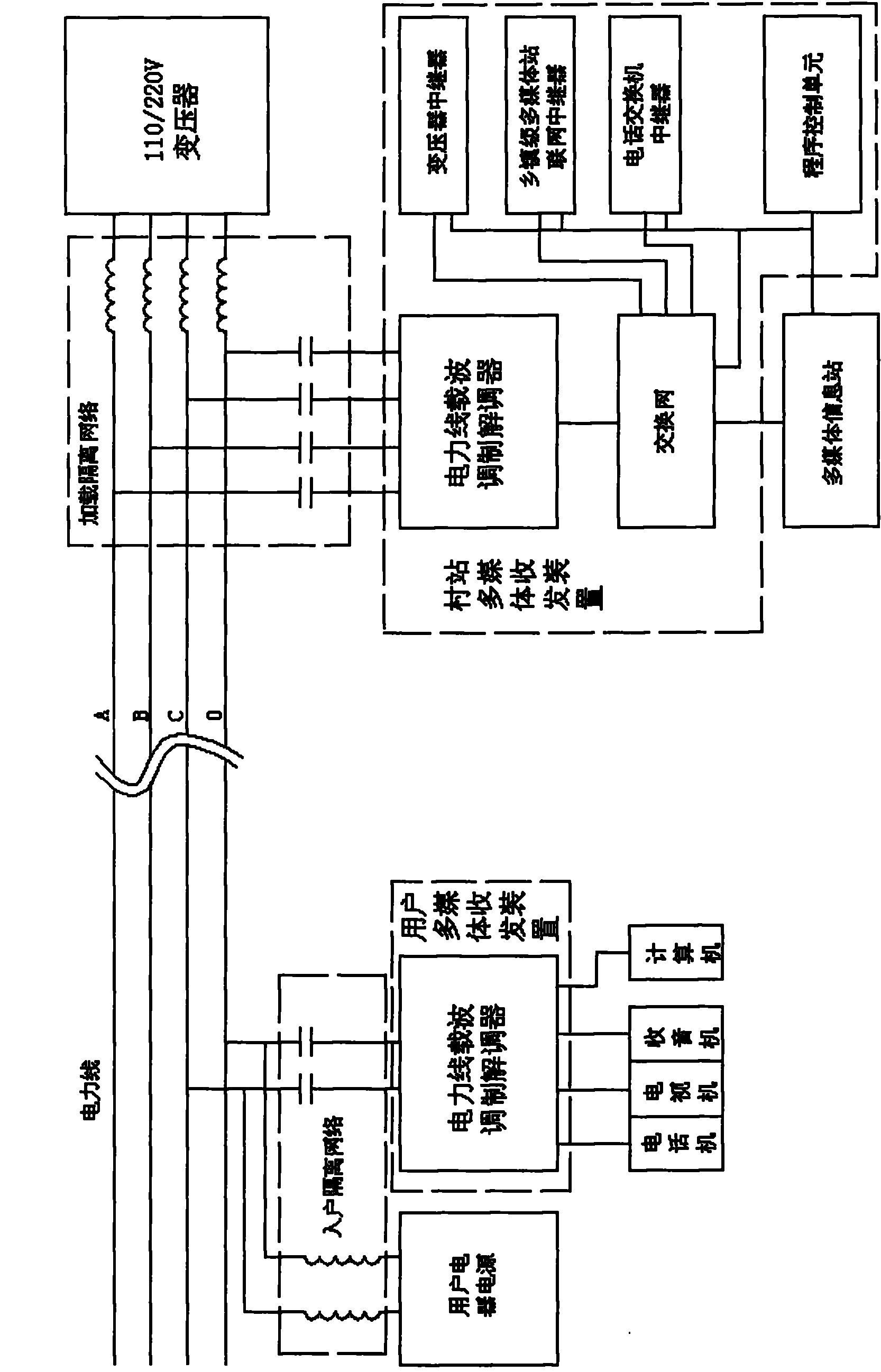 Multimedia information network on power line in village level