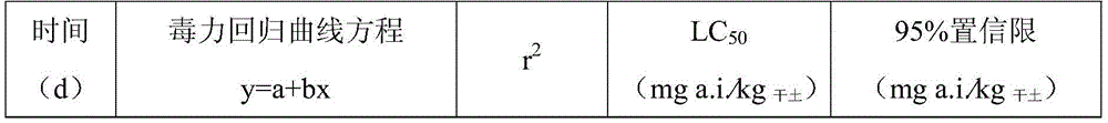 Method for determining toxicity of pesticide suspending agents by aid of eisenia fetida