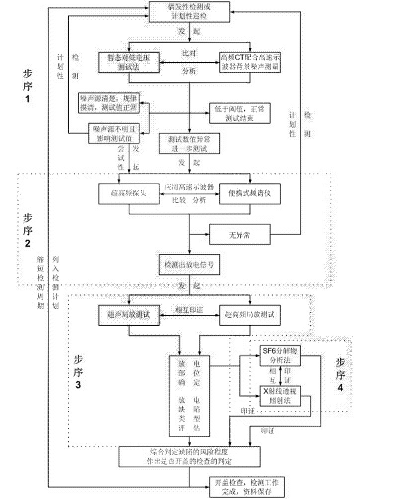 Partial discharge charged detection comprehensive diagnosis method of GIS (Gas Insulated Switchgear) for electric power