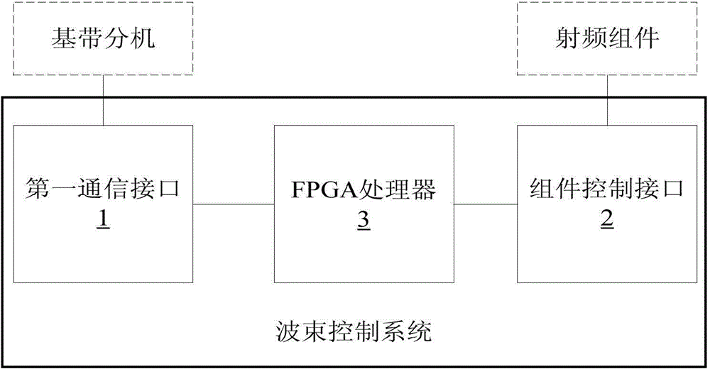 Wave beam control system