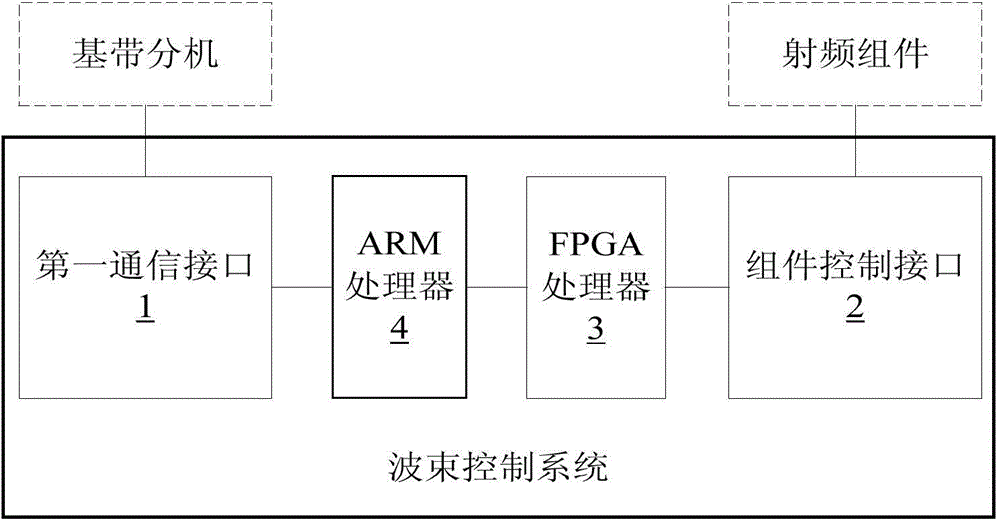 Wave beam control system