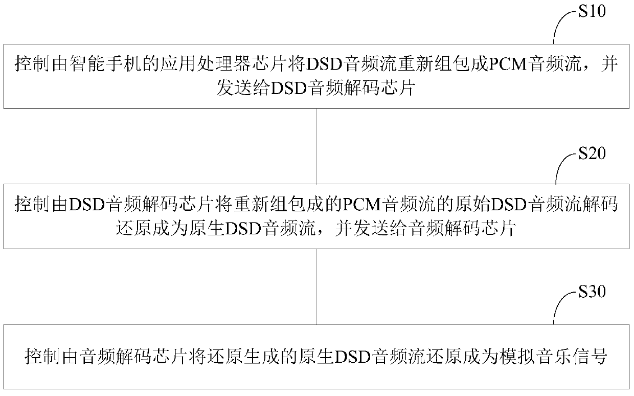 A smart phone native DSD audio decoding method, system and smart phone