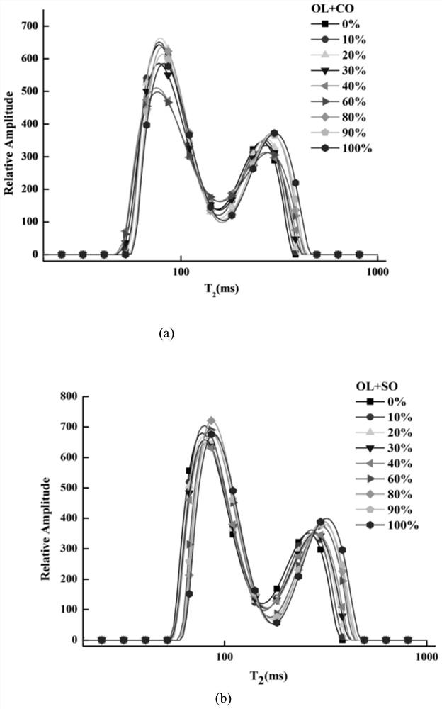 Olive oil adulteration detection method combining low-field nuclear magnetic resonance with pattern recognition technology