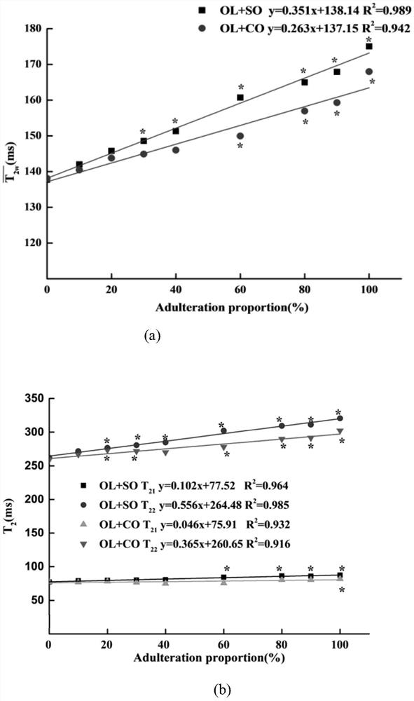 Olive oil adulteration detection method combining low-field nuclear magnetic resonance with pattern recognition technology