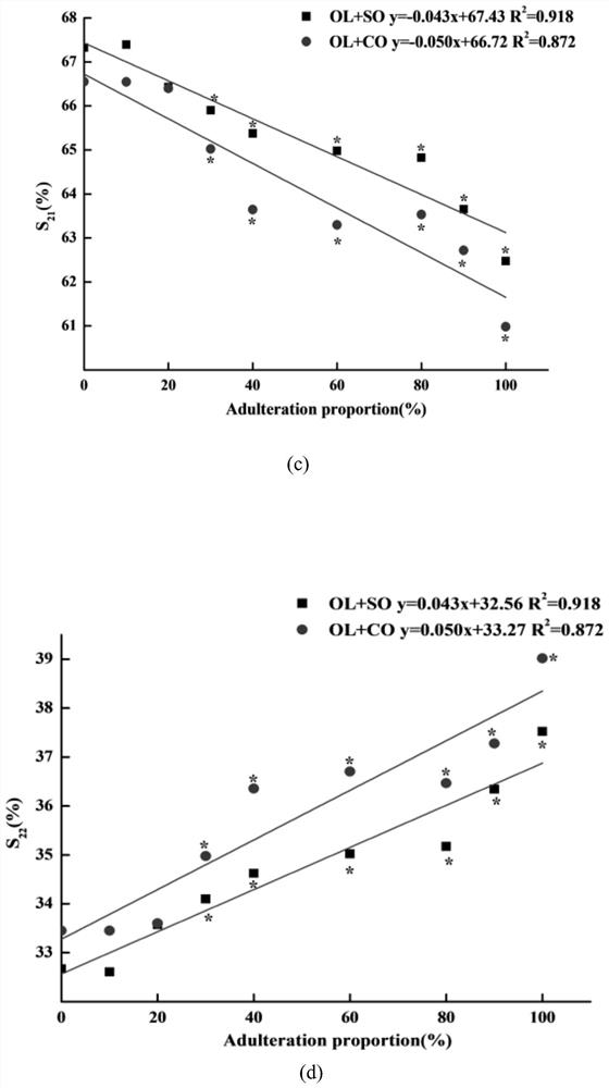 Olive oil adulteration detection method combining low-field nuclear magnetic resonance with pattern recognition technology