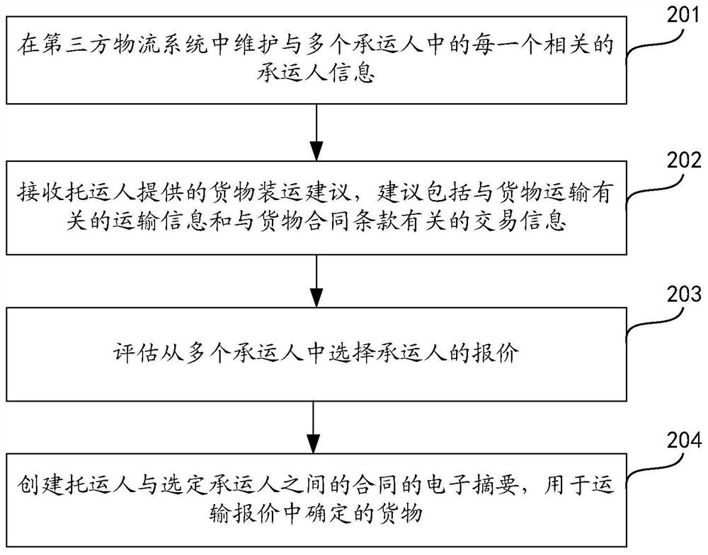 Logistics scheduling method and device, computer equipment and storage medium