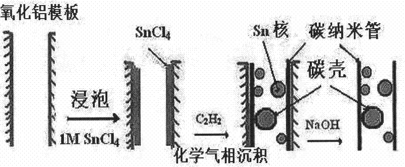 In-situ synthesis method for preparing tin-carbon/core-shell nano-particle fully filled carbon nano-tube composite anode material