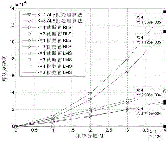 Tensor model based channel estimation method and device