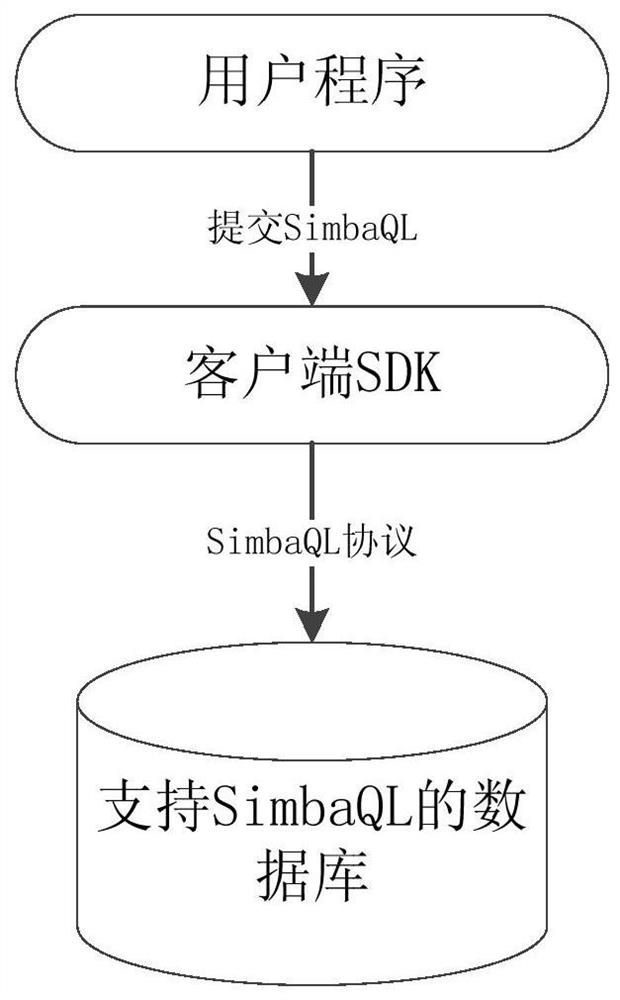 An interactive query method suitable for various big data management systems