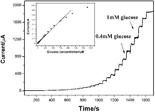 Preparation method of copper nanowire graphene composite-modified electrode, as well as applications thereof