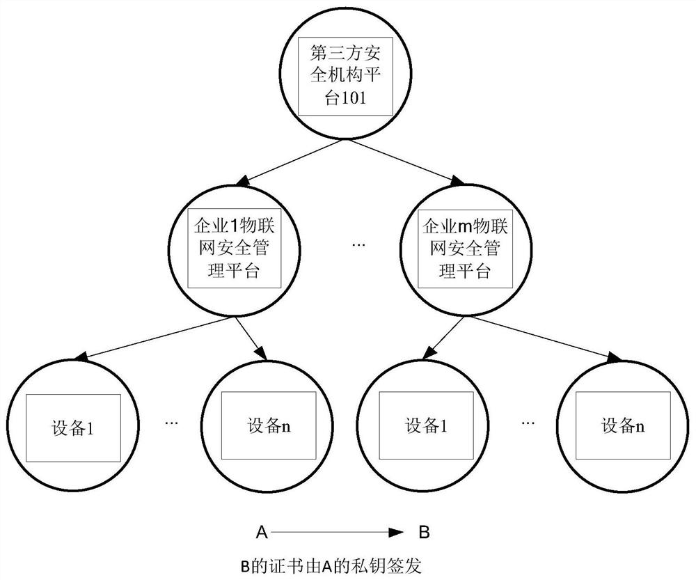 A method and system for security management of Internet of Things devices