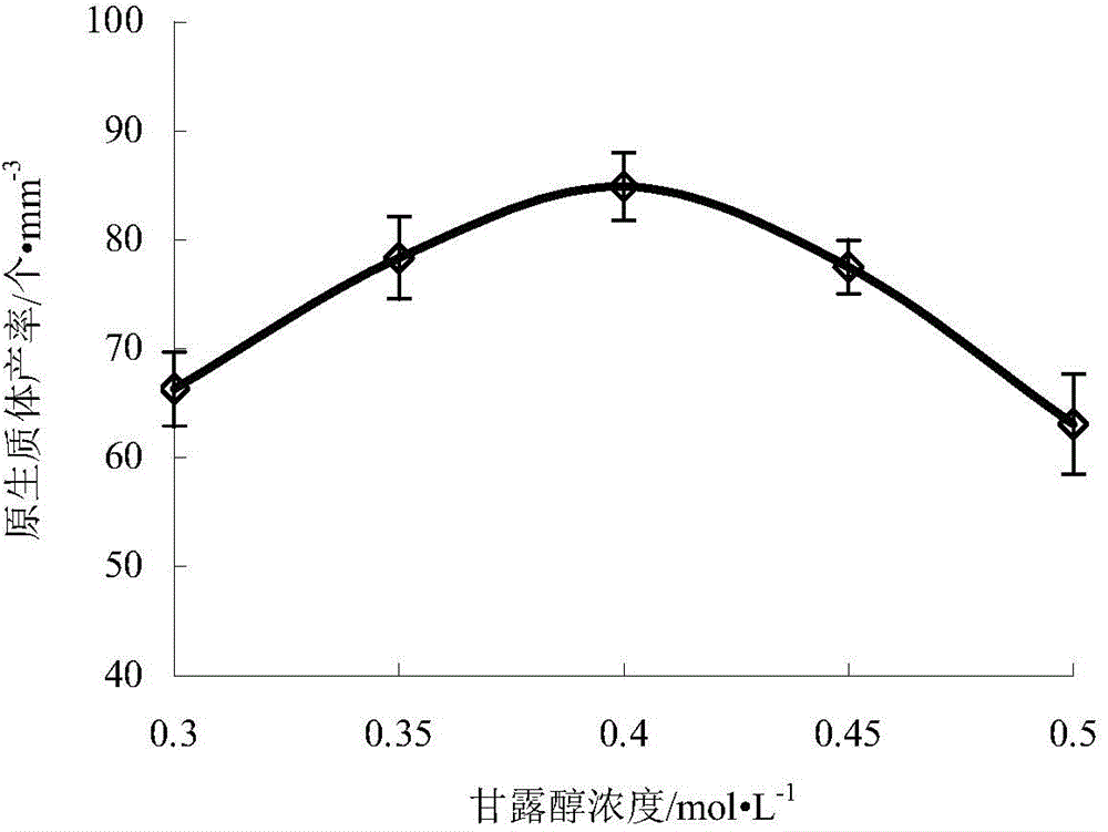 Method for measuring sub-low temperature or sub-high temperature tolerance of plant