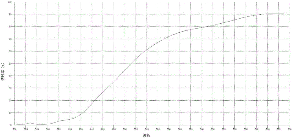 A visual function test method based on shielding glasses