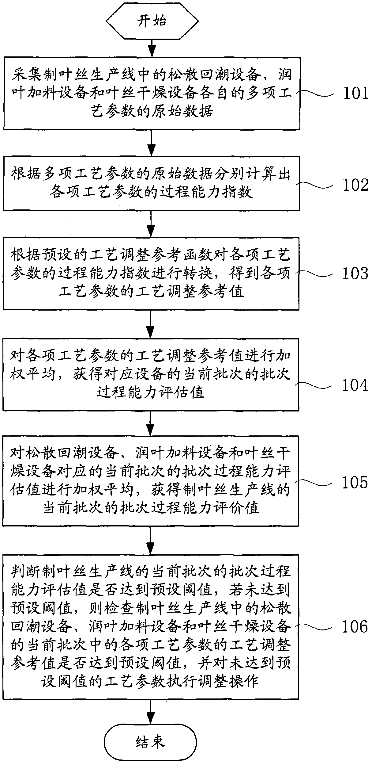 Method for improving batch procedure capability of tobacco shred making process