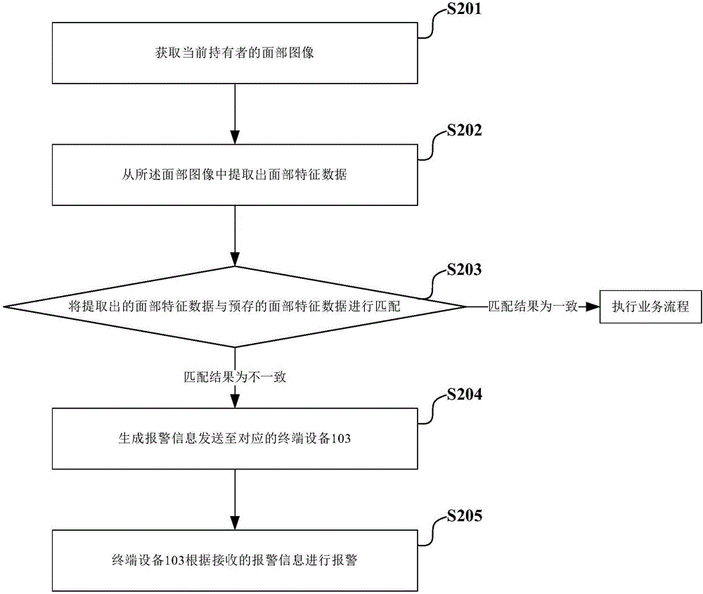 Alarming method and device based on face identification