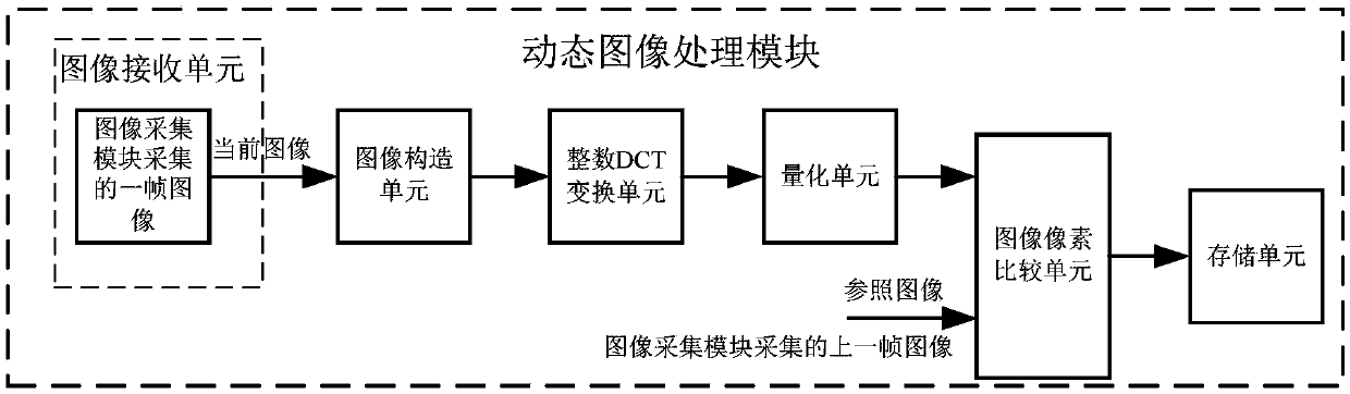 Video monitoring system based on dynamic image detection