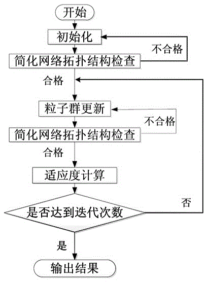 Distribution network reconfiguration optimization method based on improved particle swarm optimization