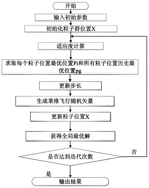 Distribution network reconfiguration optimization method based on improved particle swarm optimization