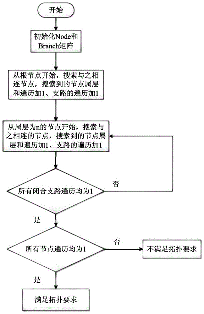 Distribution network reconfiguration optimization method based on improved particle swarm optimization