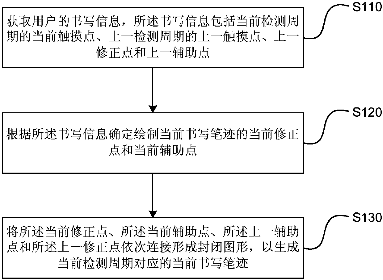 Handwriting presenting method and device, interactive intelligent tablet and storage medium