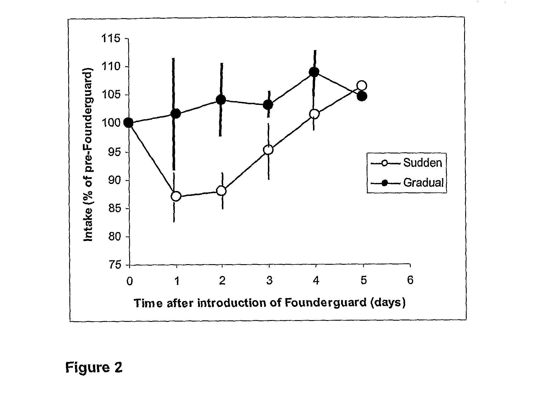 Method of preventing reduced feed intake in animals and treatment of disease conditions