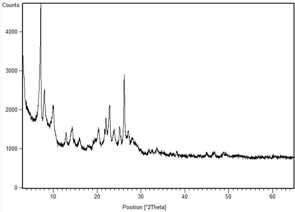 Ionothermal post-synthesis for synthesis of functional heteroatomic molecular sieve