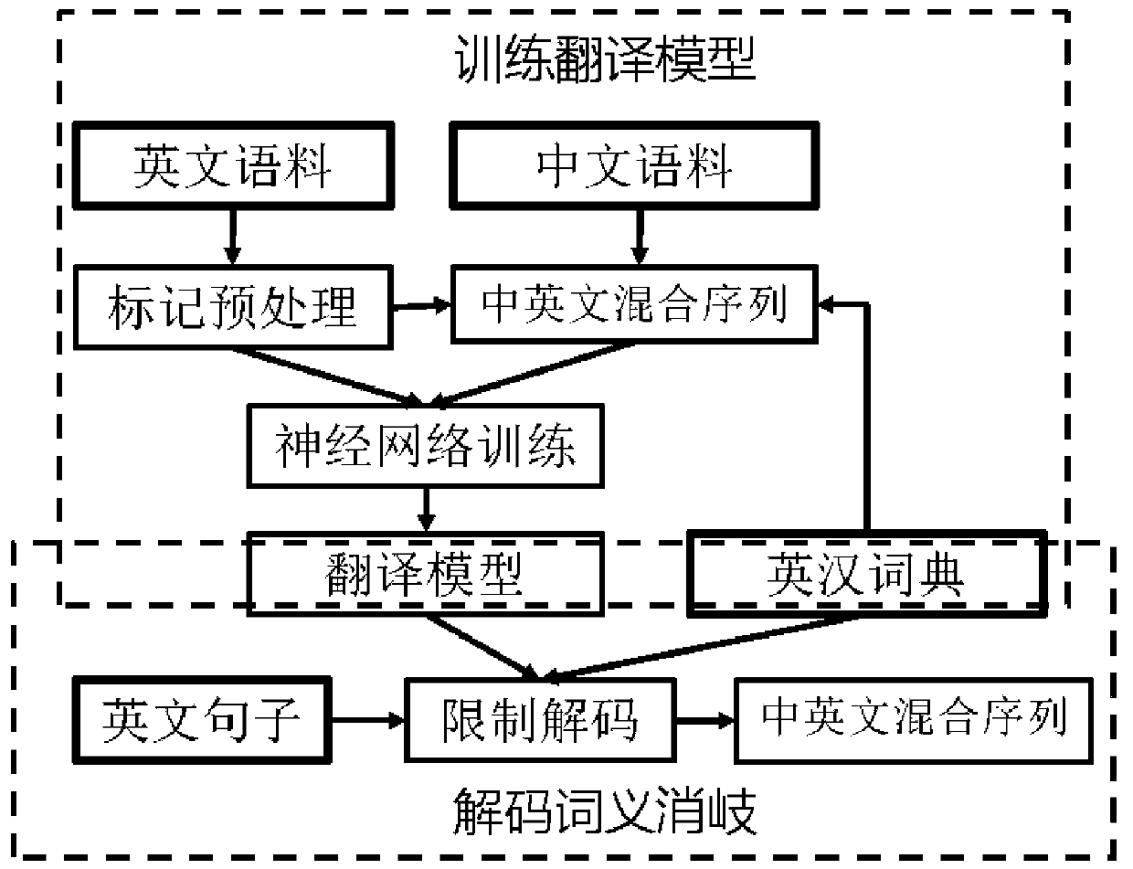 English translation Chinese word sense disambiguation method based on neural network