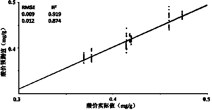 Nondestructive rapid detection method of quality index of shell agricultural products