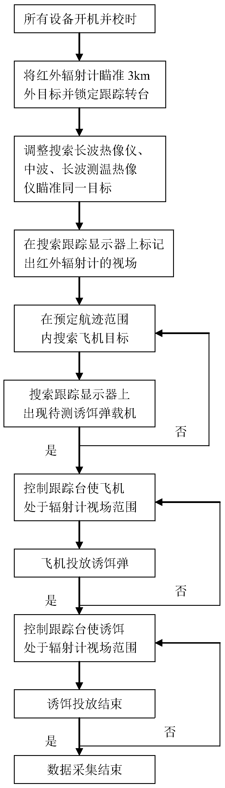 A device and method for testing the infrared characteristics of airborne decoy bombs