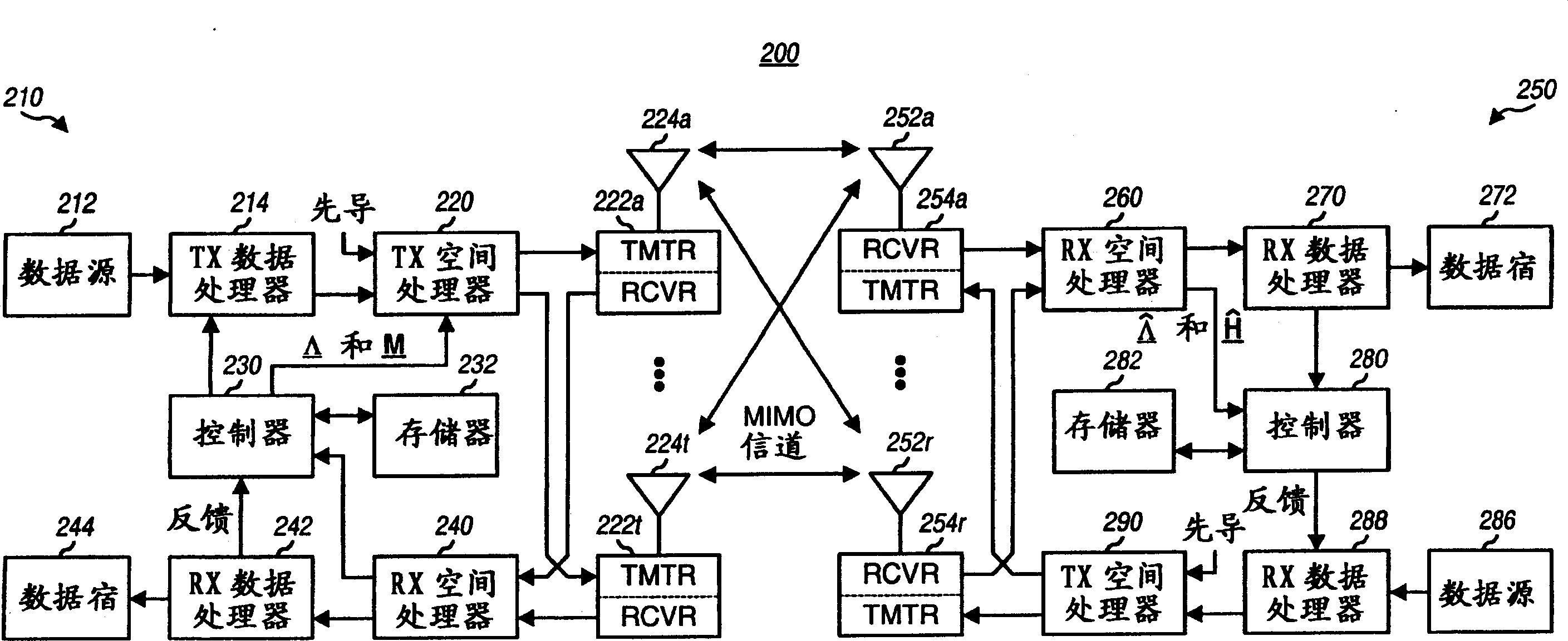 Transmission scheme for multi-carrier MIMO systems