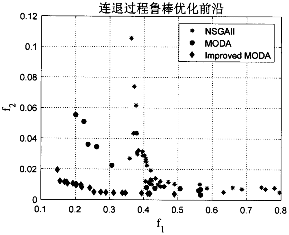 Continuous annealing process robust optimization method based on improved multi-target dragonfly algorithm