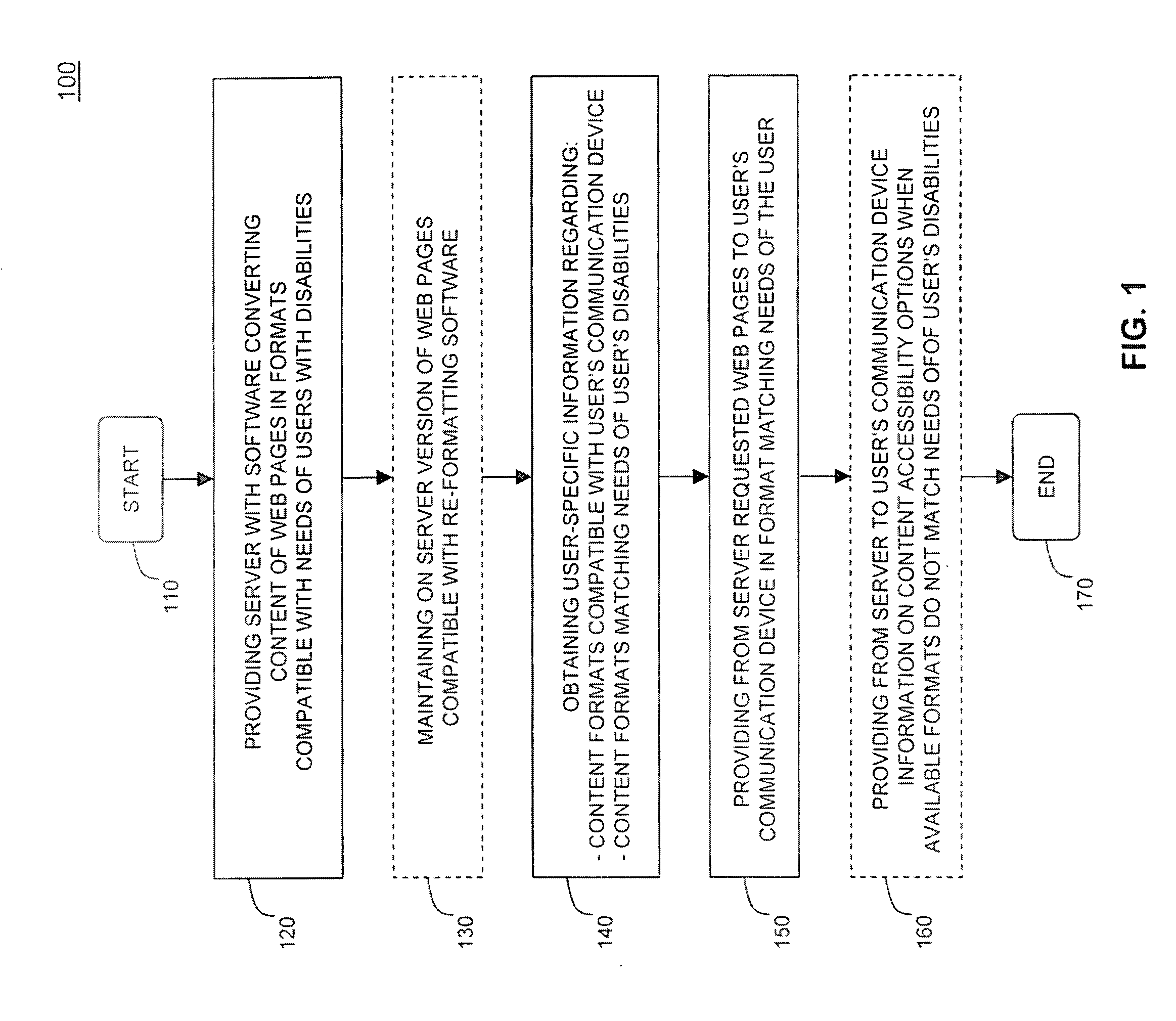 Server-based method for providing internet content to users with disabilities