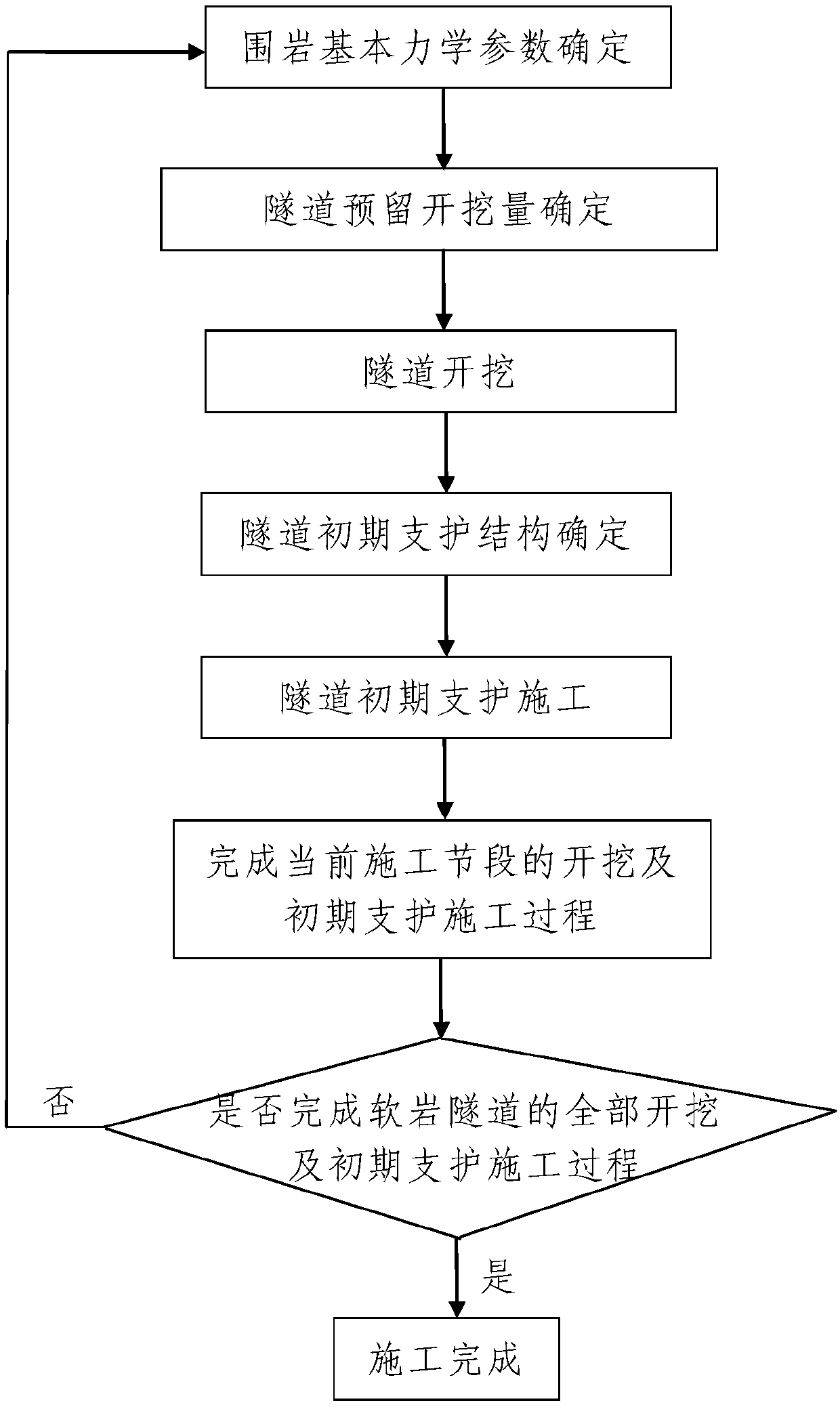 A soft rock tunnel excavation and primary support method