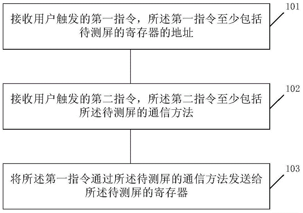 Method and device for testing screen of mobile terminal