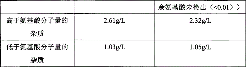 Method for preparing high purity lysine sulfate through fermenting