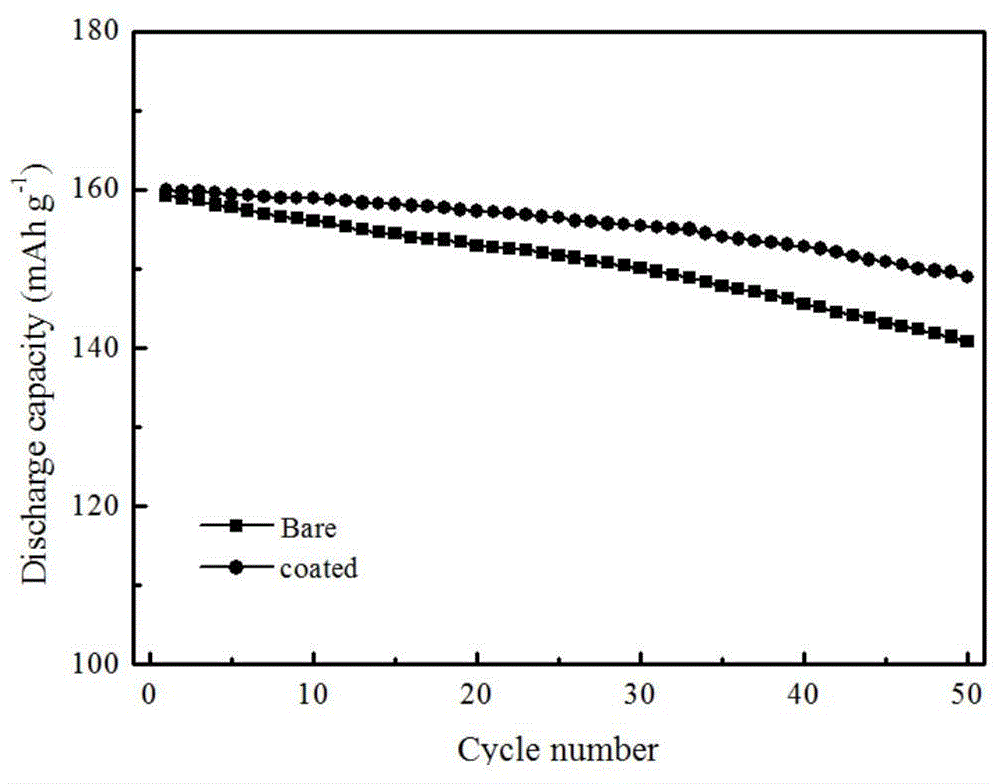 Modification method of ternary anode material of lithium ion battery